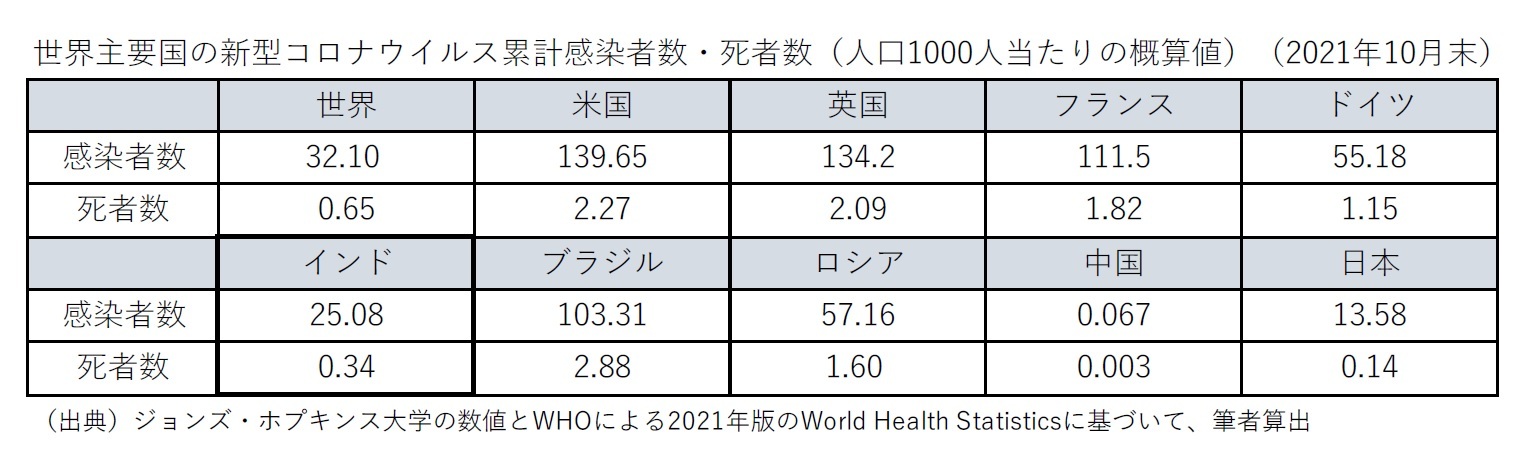 世界主要国の新型コロナウイルス累計感染者数・死者数（人口1000人当たりの概算値）（2021年10月末）