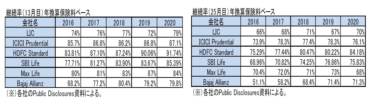 継続率（13月目）年換算保険料ベース/継続率（25月目）年換算保険料ベース