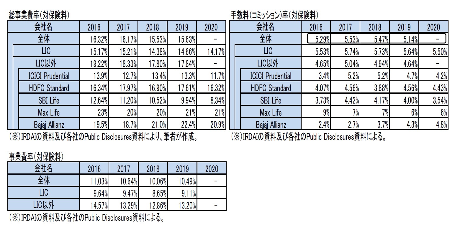 総事業費率（対保険料）/手数料（コミッション)率（対保険料）/事業費率（対保険料）