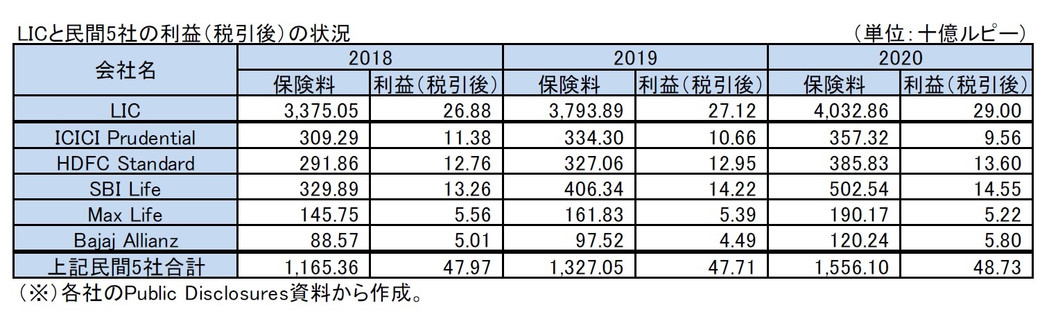 LICと民間5社の利益（税引後）の状況