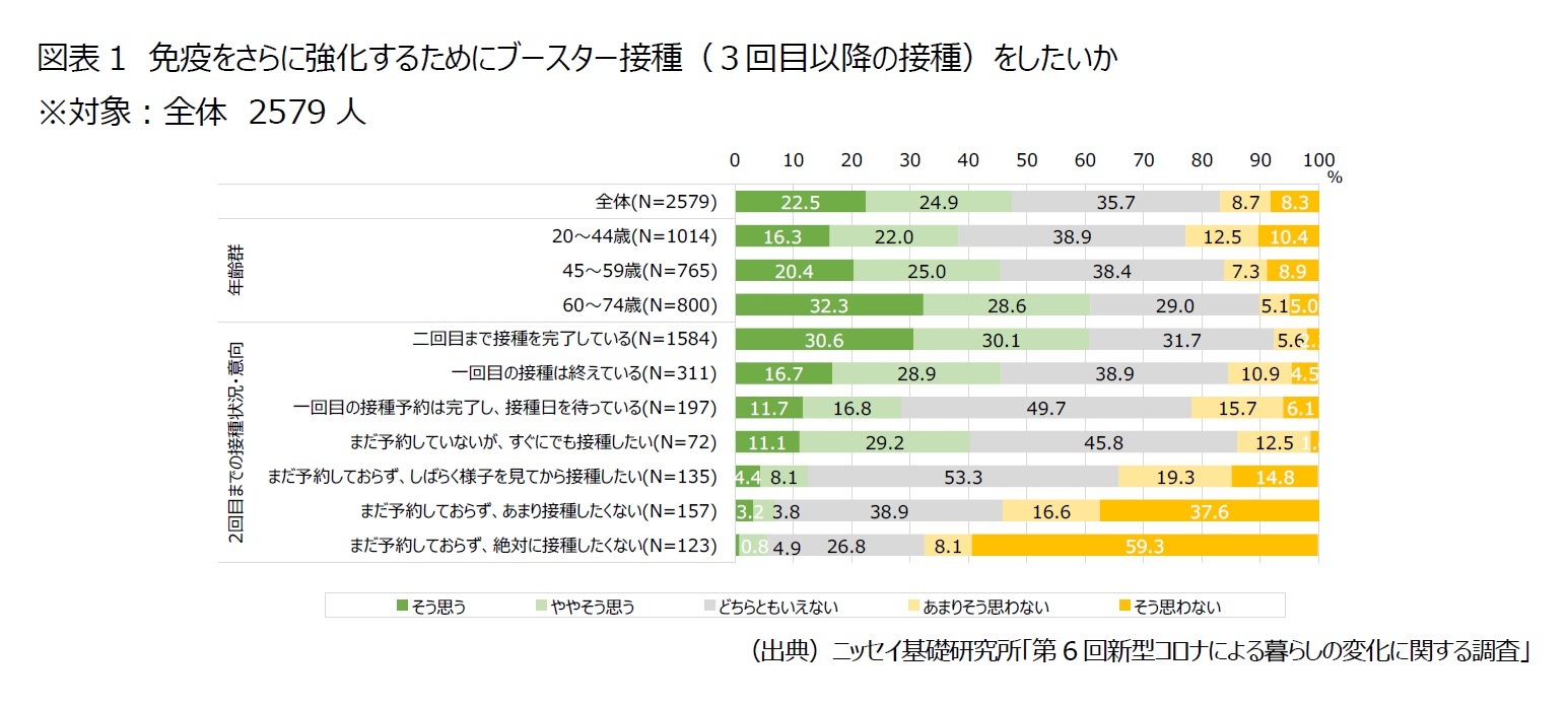 図表1　免疫をさらに強化するためにブースター接種（３回目以降の接種）をしたいか