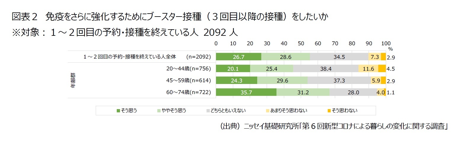 図表２　免疫をさらに強化するためにブースター接種（３回目以降の接種）をしたいか