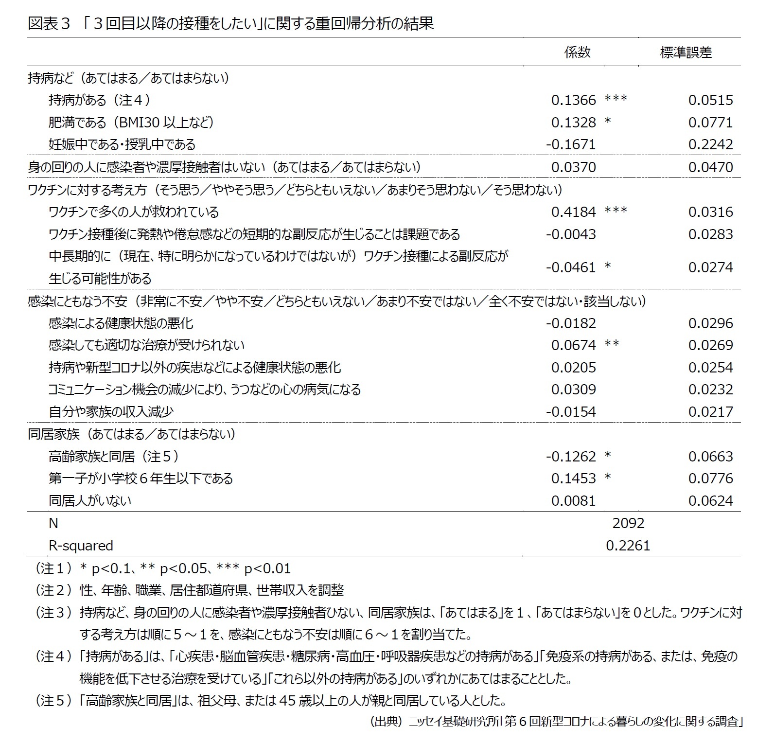 図表３　「３回目以降の接種をしたい」に関する重回帰分析の結果