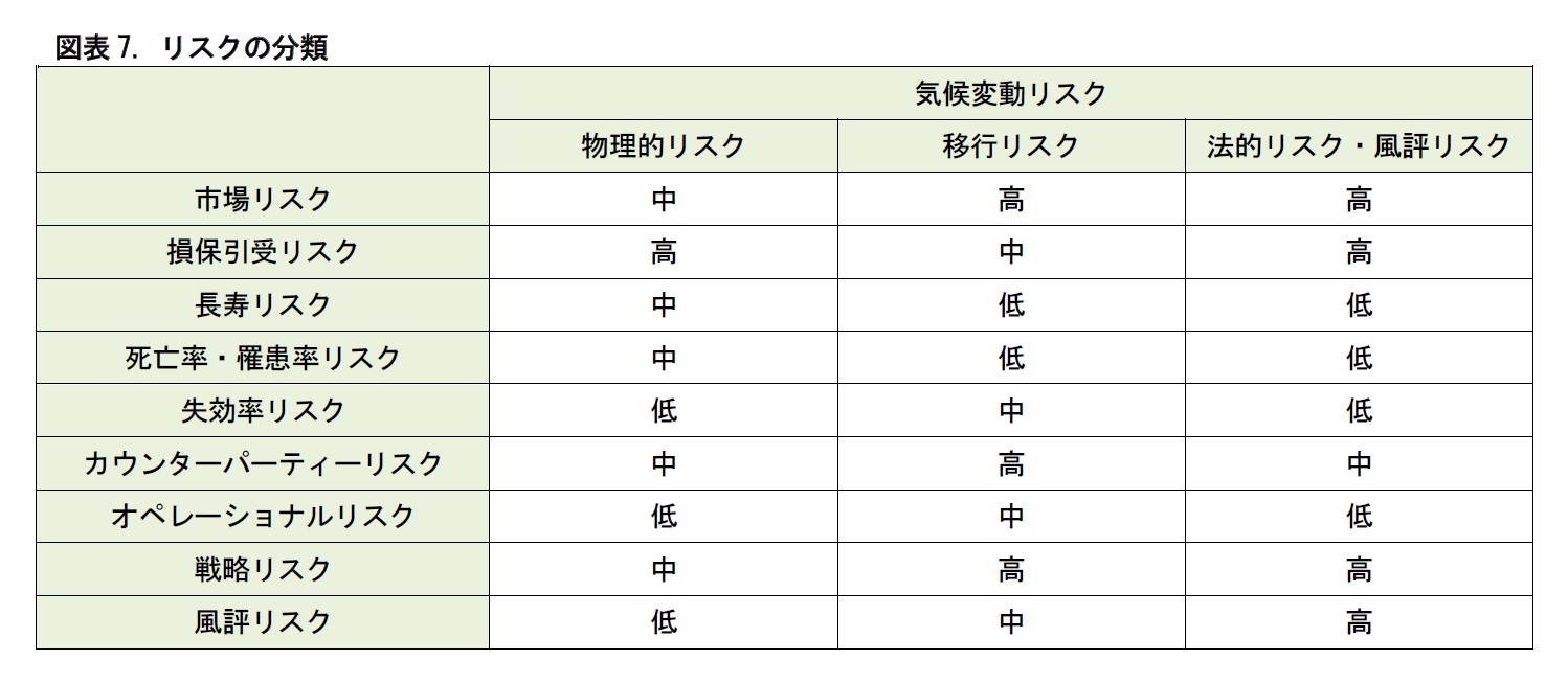 図表7. リスクの分類