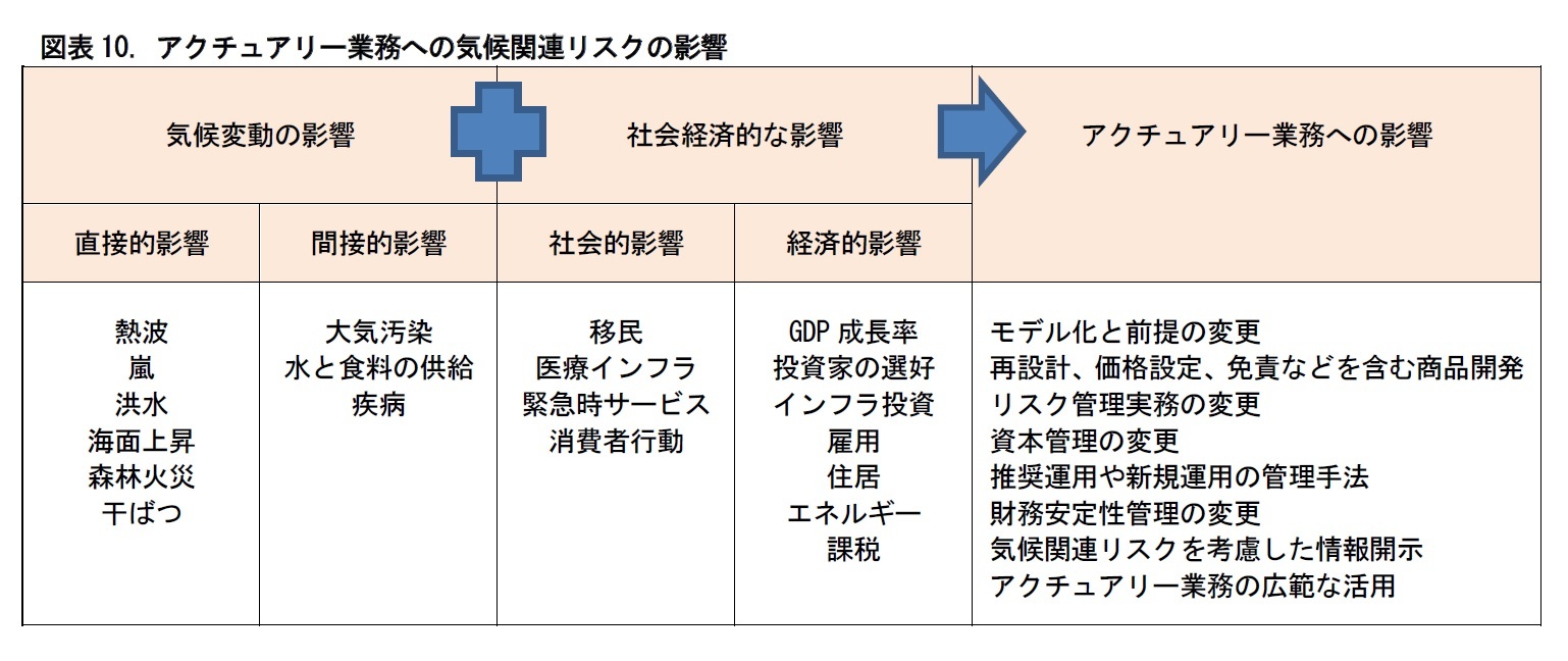 図表10. アクチュアリー業務への気候関連リスクの影響