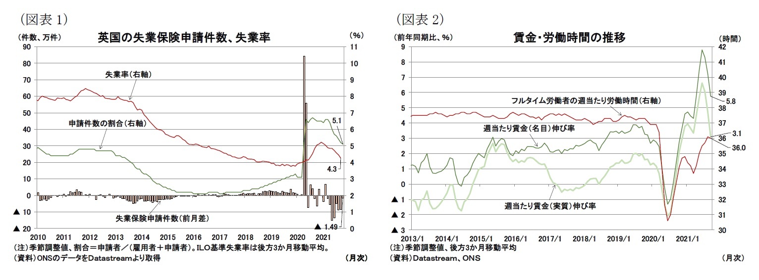 （図表1）英国の失業保険申請件数、失業率/（図表2）賃金・労働時間の推移