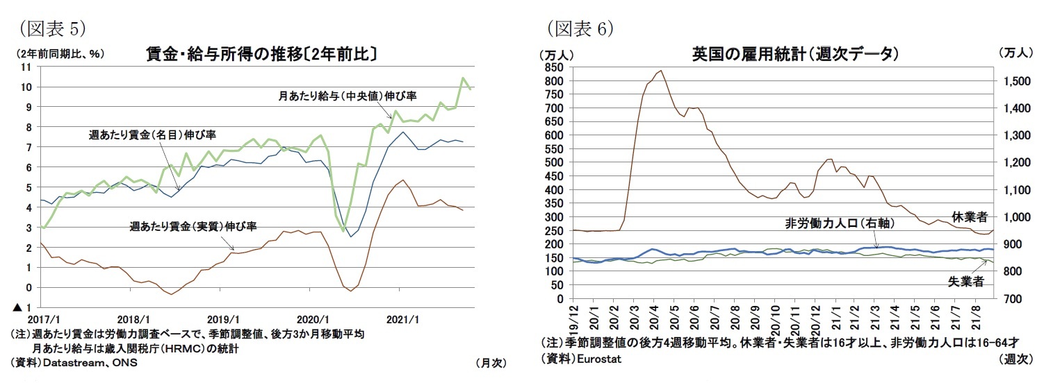 （図表5）賃金・給与所得の推移〔2年前比〕/（図表6）英国の雇用統計（週次データ）