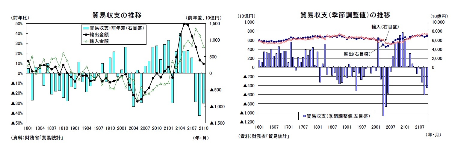 貿易収支の推移/貿易収支（季節調整値）の推移