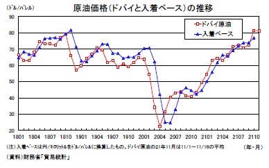 原油価格（ドバイと入着ベース）の推移