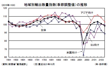 地域別輸出数量指数(季節調整値)の推移