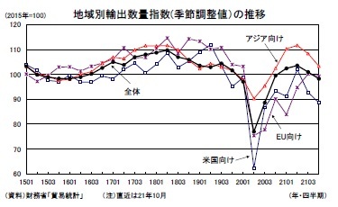 地域別輸出数量指数(季節調整値）の推移