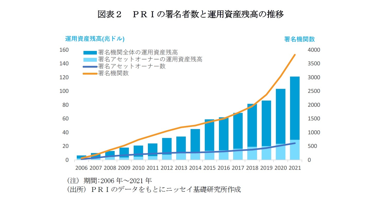 図表２　ＰＲＩの署名者数と運用資産残高の推移