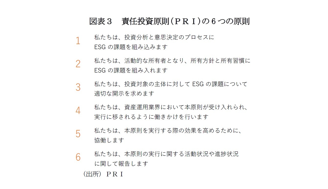 図表３　責任投資原則(ＰＲＩ)の6つの原則