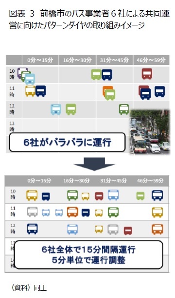 図表3　前橋市のバス事業者６社による共同運営に向けたパターンダイヤの取り組みイメージ