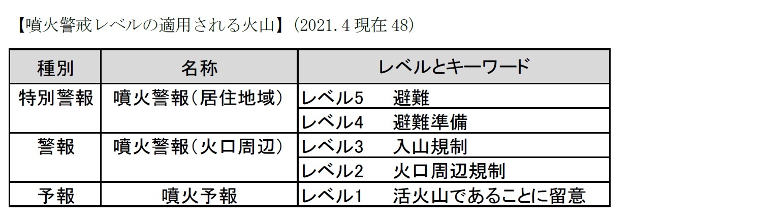 【噴火警戒レベルの適用される火山】(2021.4現在48)