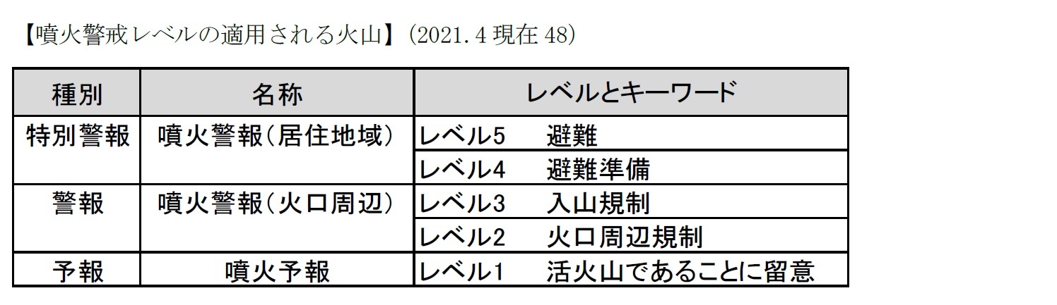 【噴火警戒レベルの適用される火山】（2021.4現在48）