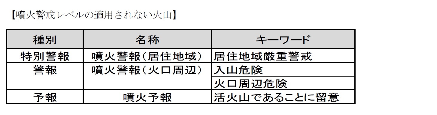 【噴火警戒レベルの適用されない火山】