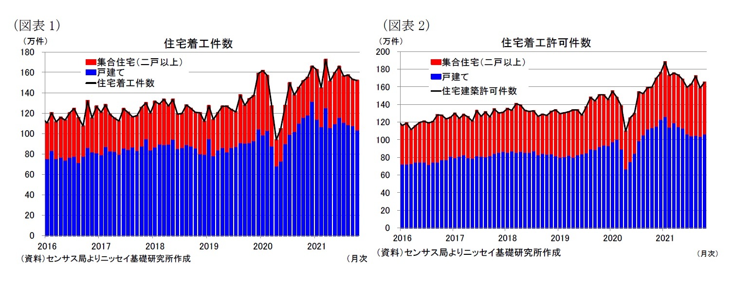 （図表1）住宅着工件数/（図表2）住宅着工許可件数