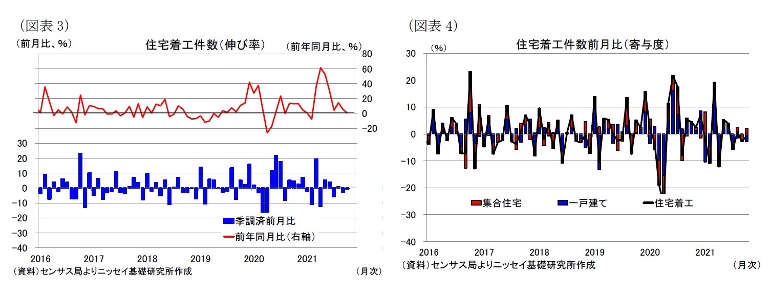 （図表3）住宅着工件数（伸び率）/（図表4）住宅着工件数前月比（寄与度）