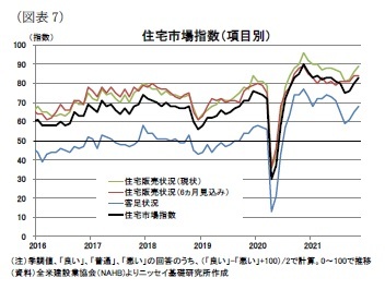 (図表7)住宅市場指数(項目別)