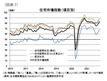 （図表7）住宅市場指数（項目別）