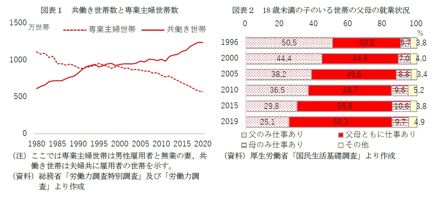 図表1 共働き世帯数と専業主婦世帯数/図表2 18歳未満の子のいる世帯の父母の就業状況
