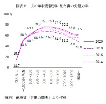 図表8 夫の年収階級別に見た妻の労働力率