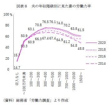 図表８　夫の年収階級別に見た妻の労働力率