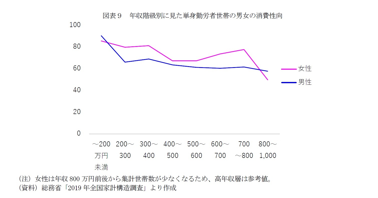 図表９　年収階級別に見た単身勤労者世帯の男女の消費性向