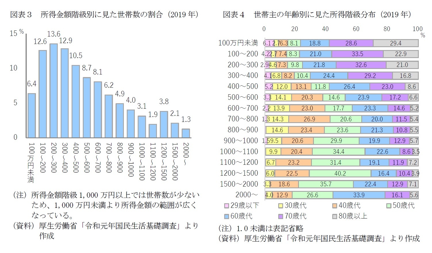 図表3 所得金額階級別に見た世帯数の割合(2019年)/図表4 世帯主の年齢別に見た所得階級分布(2019年)