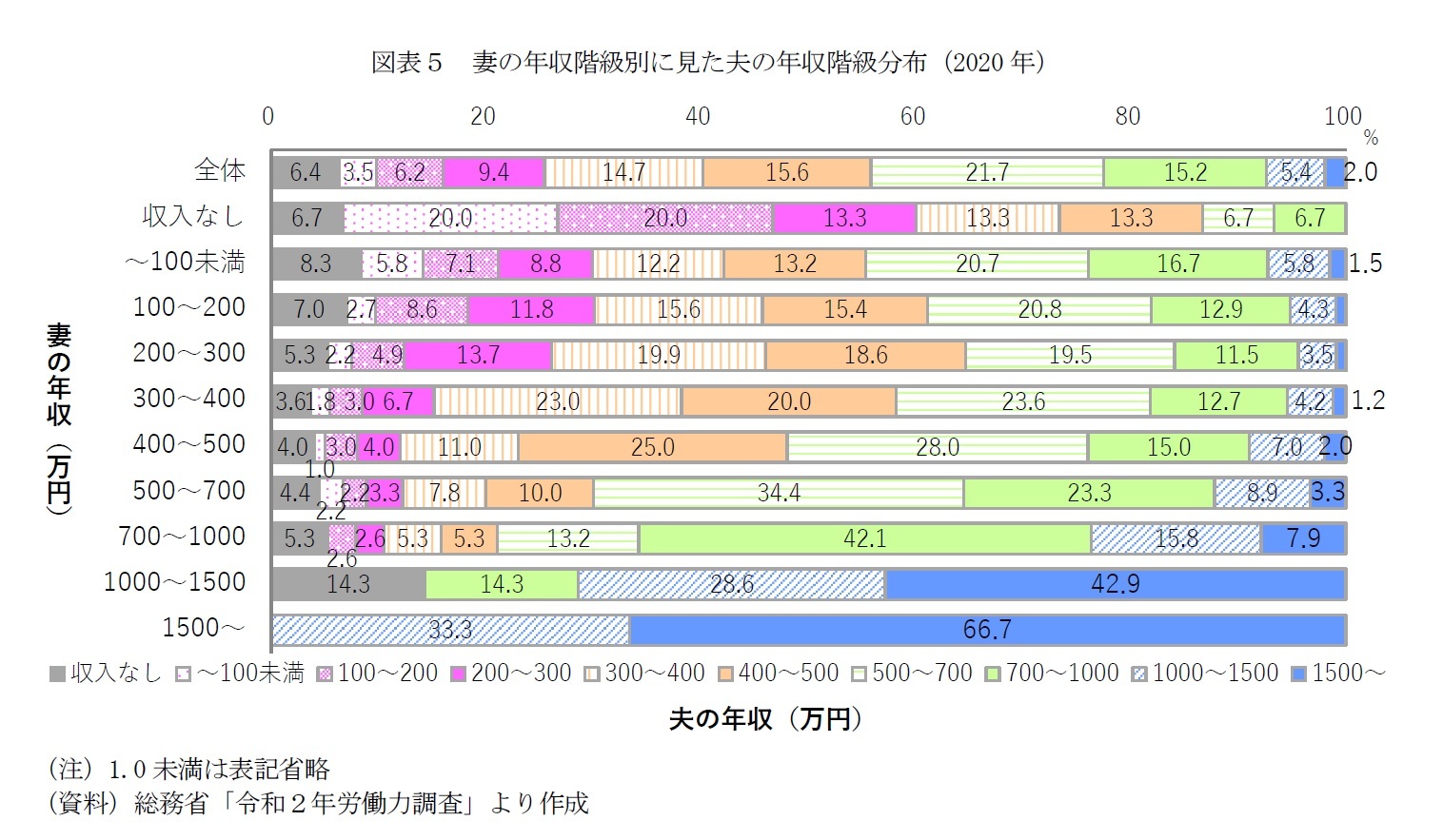 図表５　妻の年収階級別に見た夫の年収階級分布（2020年）