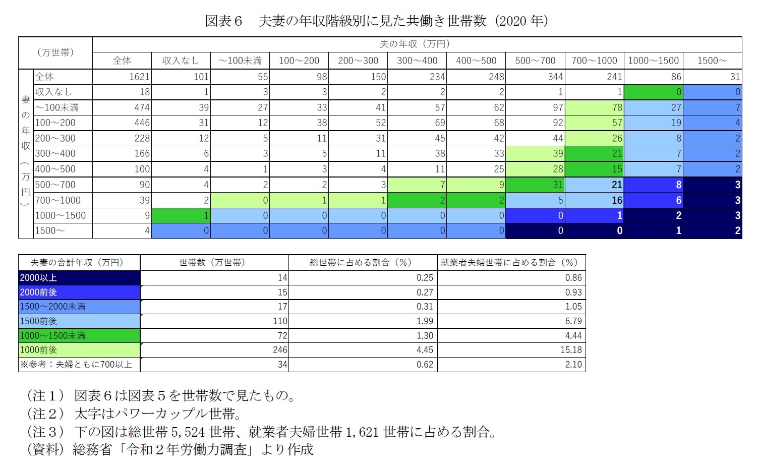 図表６　夫妻の年収階級別に見た共働き世帯数（2020年）