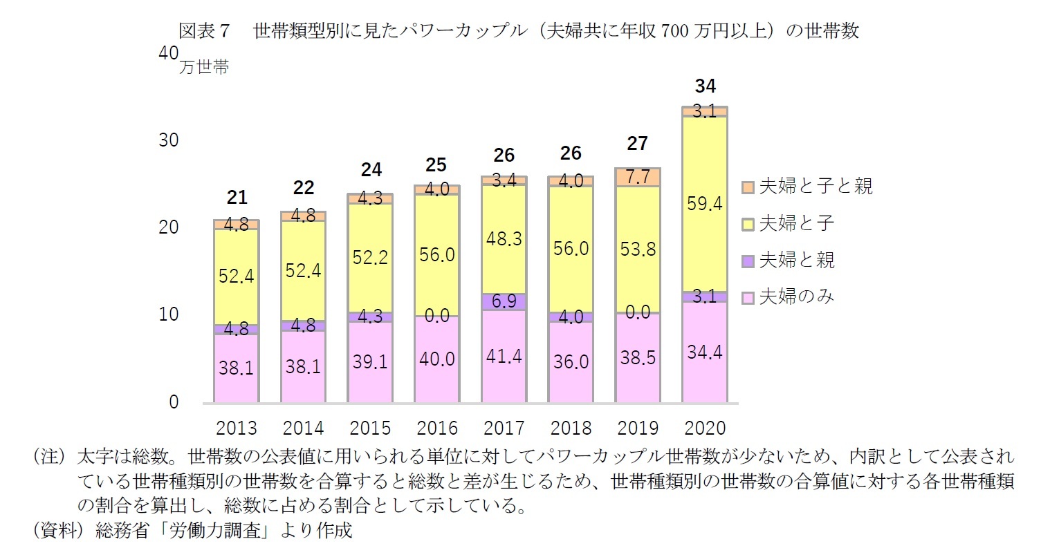 図表７　世帯類型別に見たパワーカップル（夫婦共に年収700万円以上）の世帯数