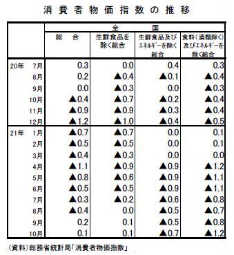 消費者物価指数の推移