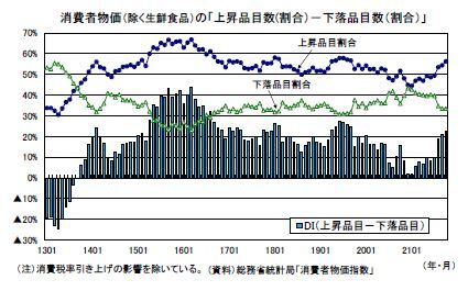 消費者物価（除く生鮮食品）の「上昇品目数(割合）－下落品目数（割合）」