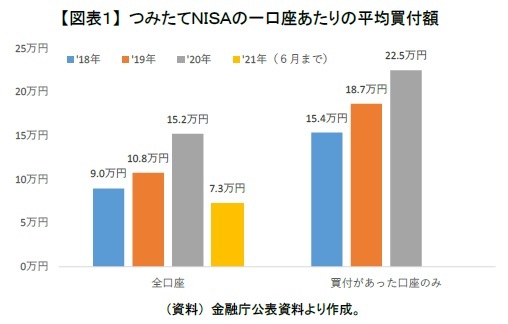 【図表１】 つみたてＮＩＳＡの一口座あたりの平均買付額