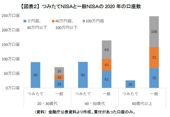 【図表２】 つみたてNISAと一般NISAの2020年の口座数