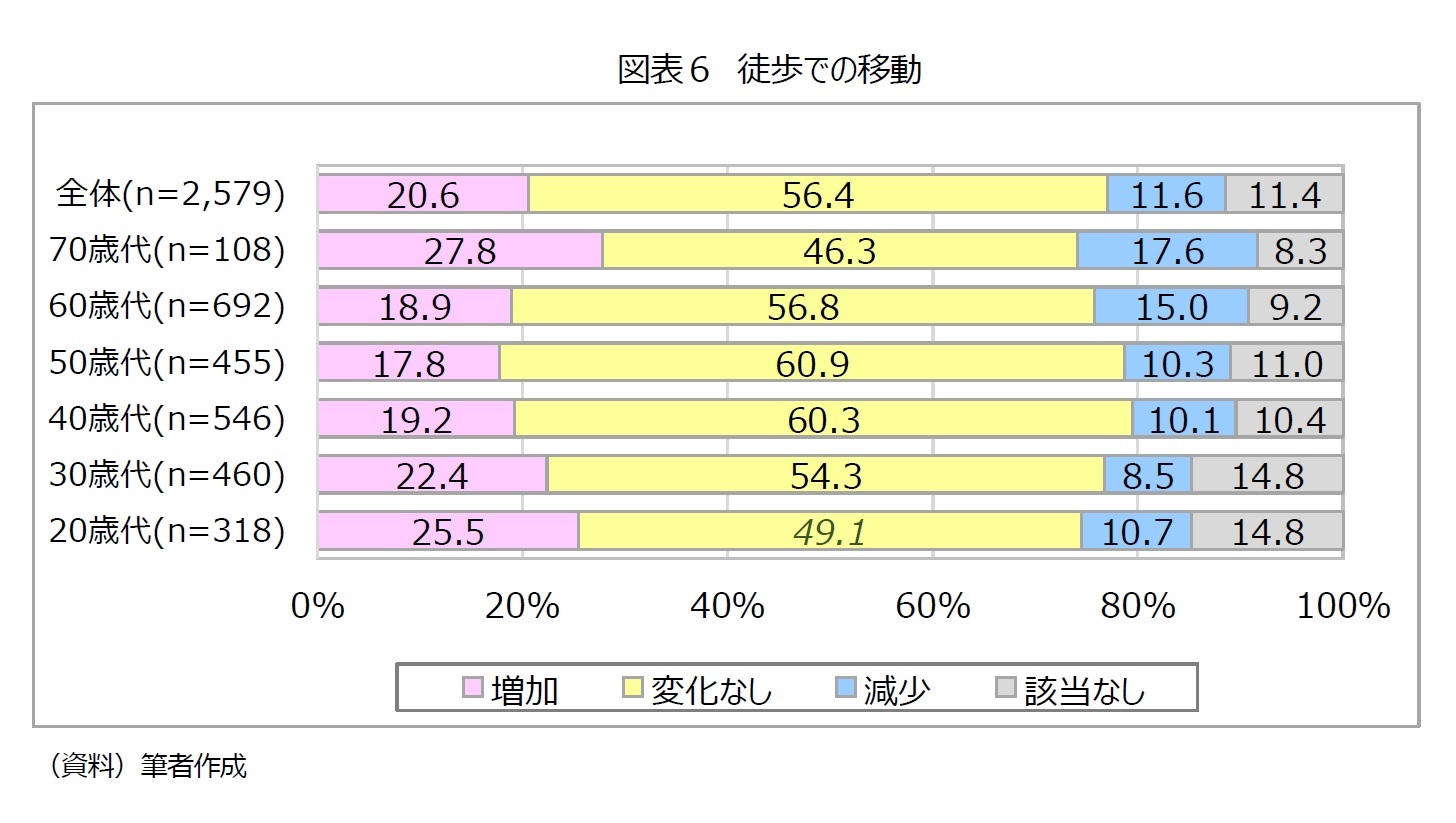 図表6 徒歩での移動