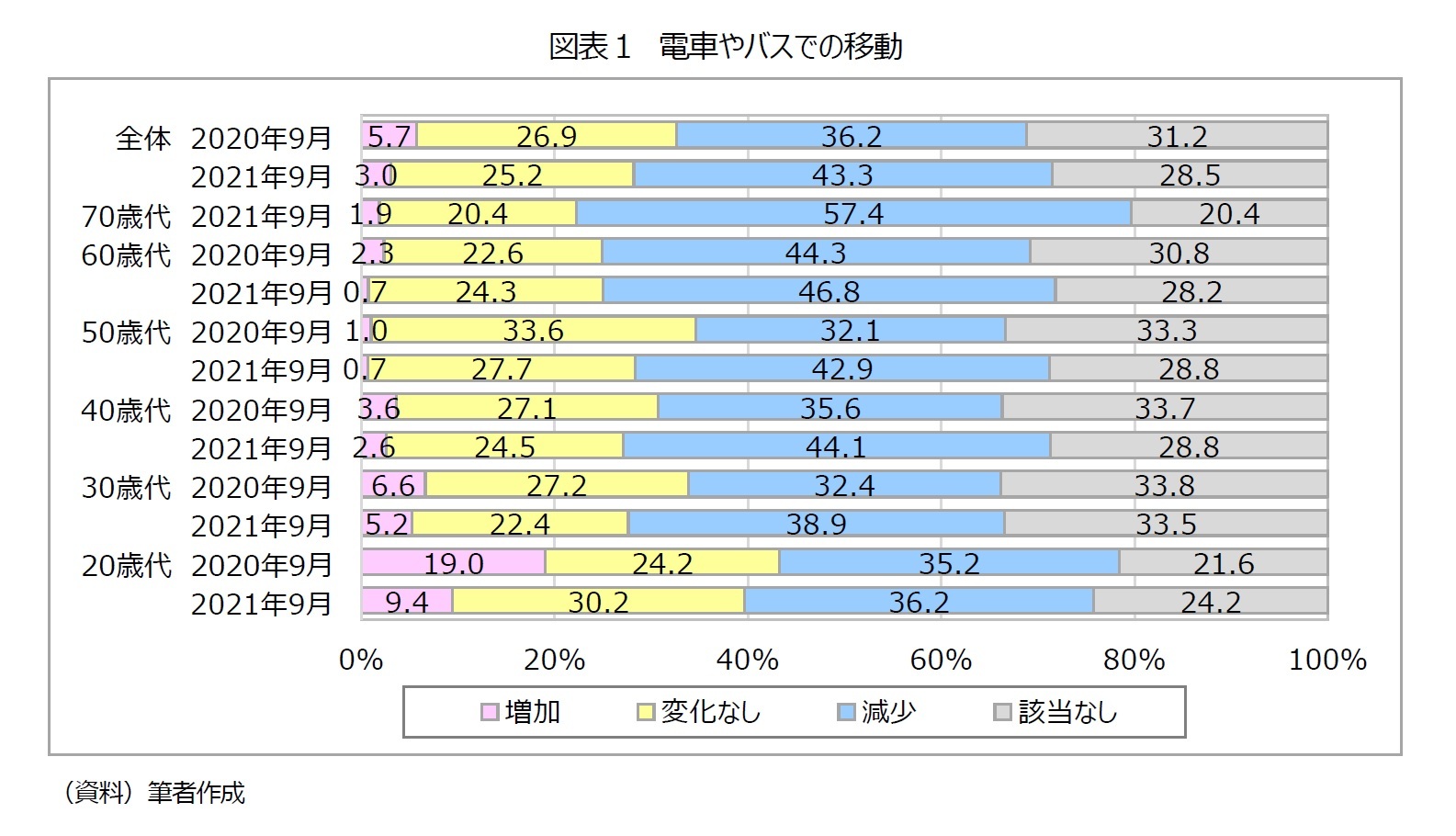図表1 電車やバスでの移動