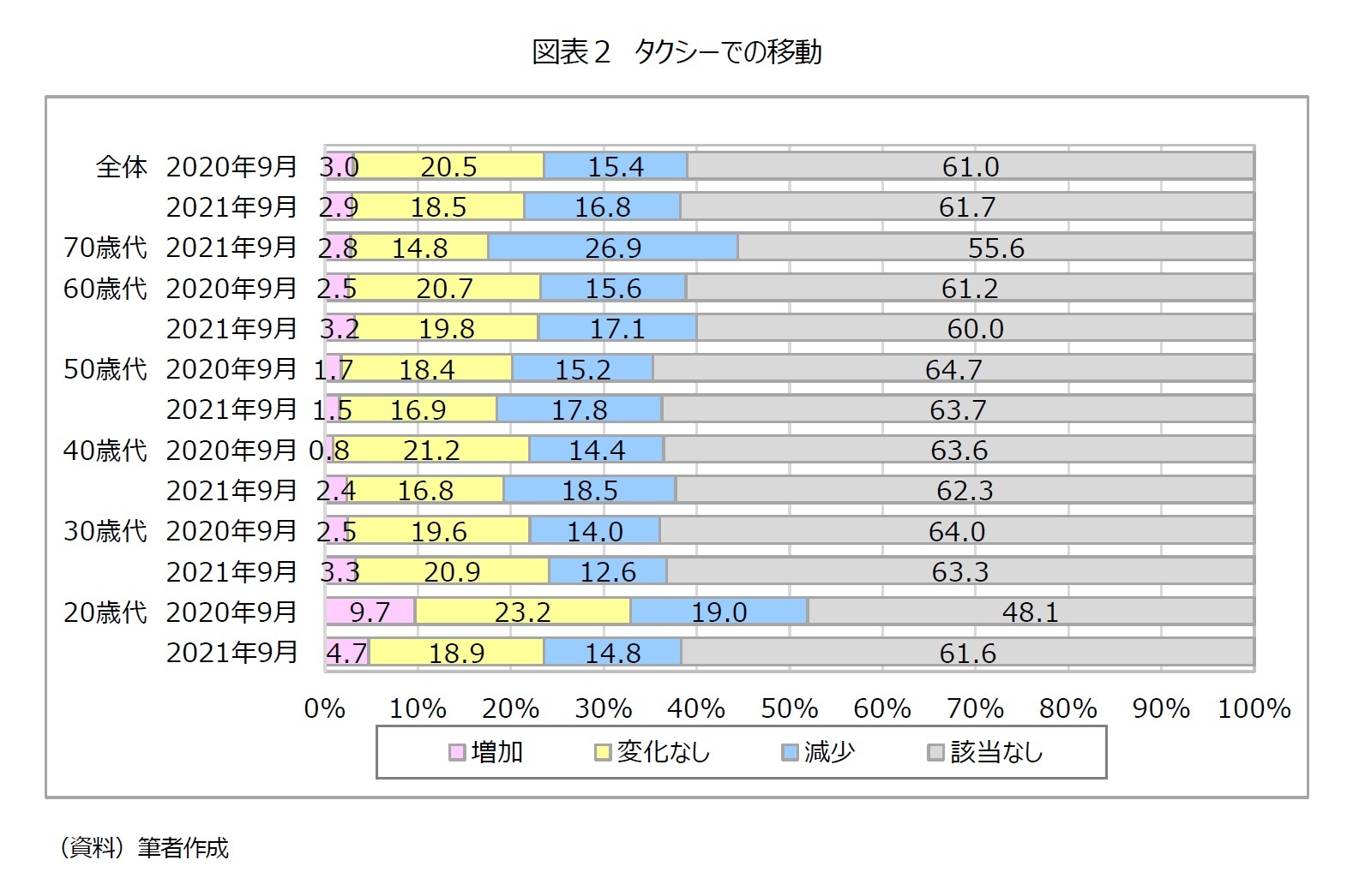 図表2 タクシーでの移動