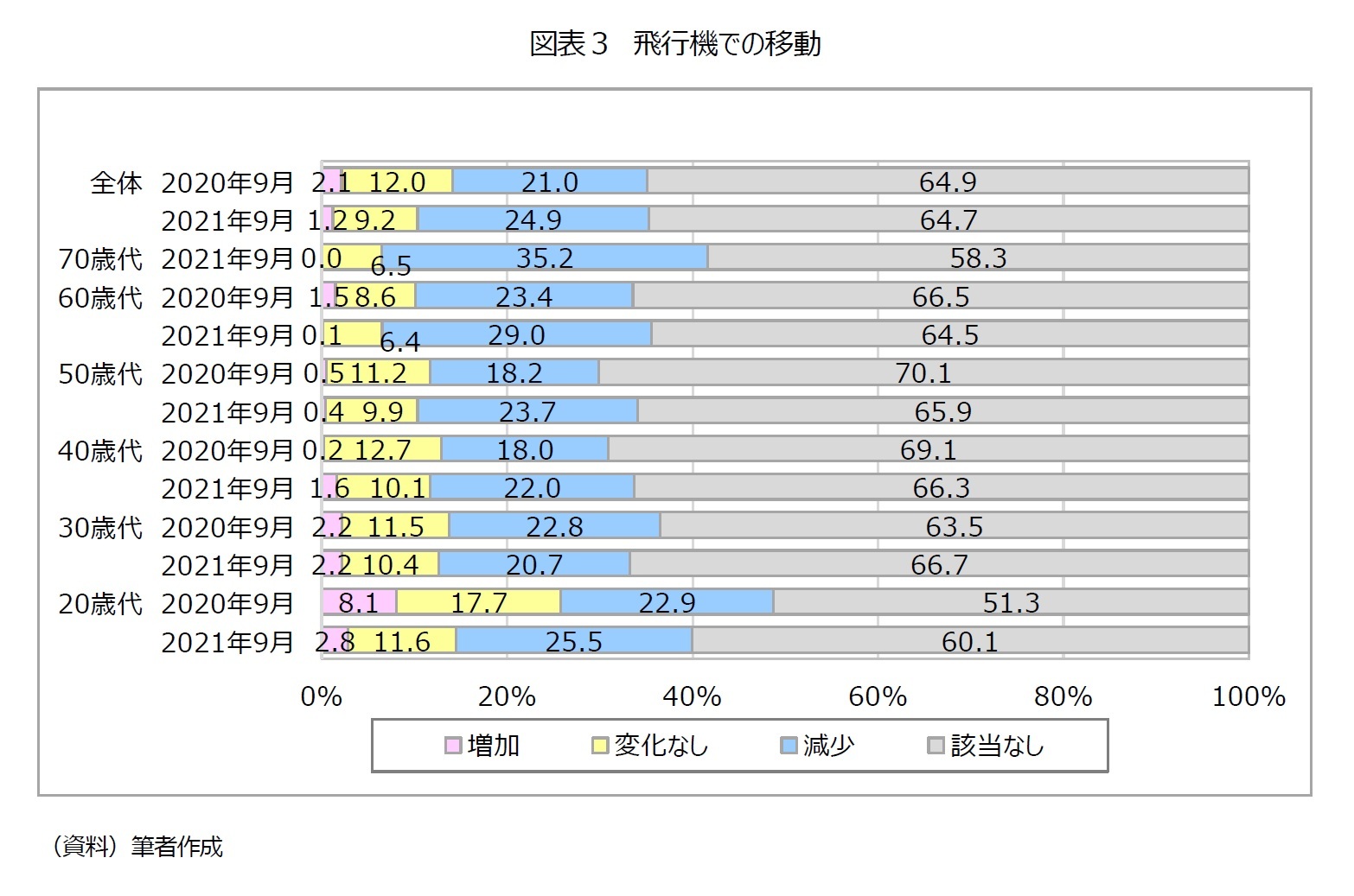 図表3 飛行機での移動
