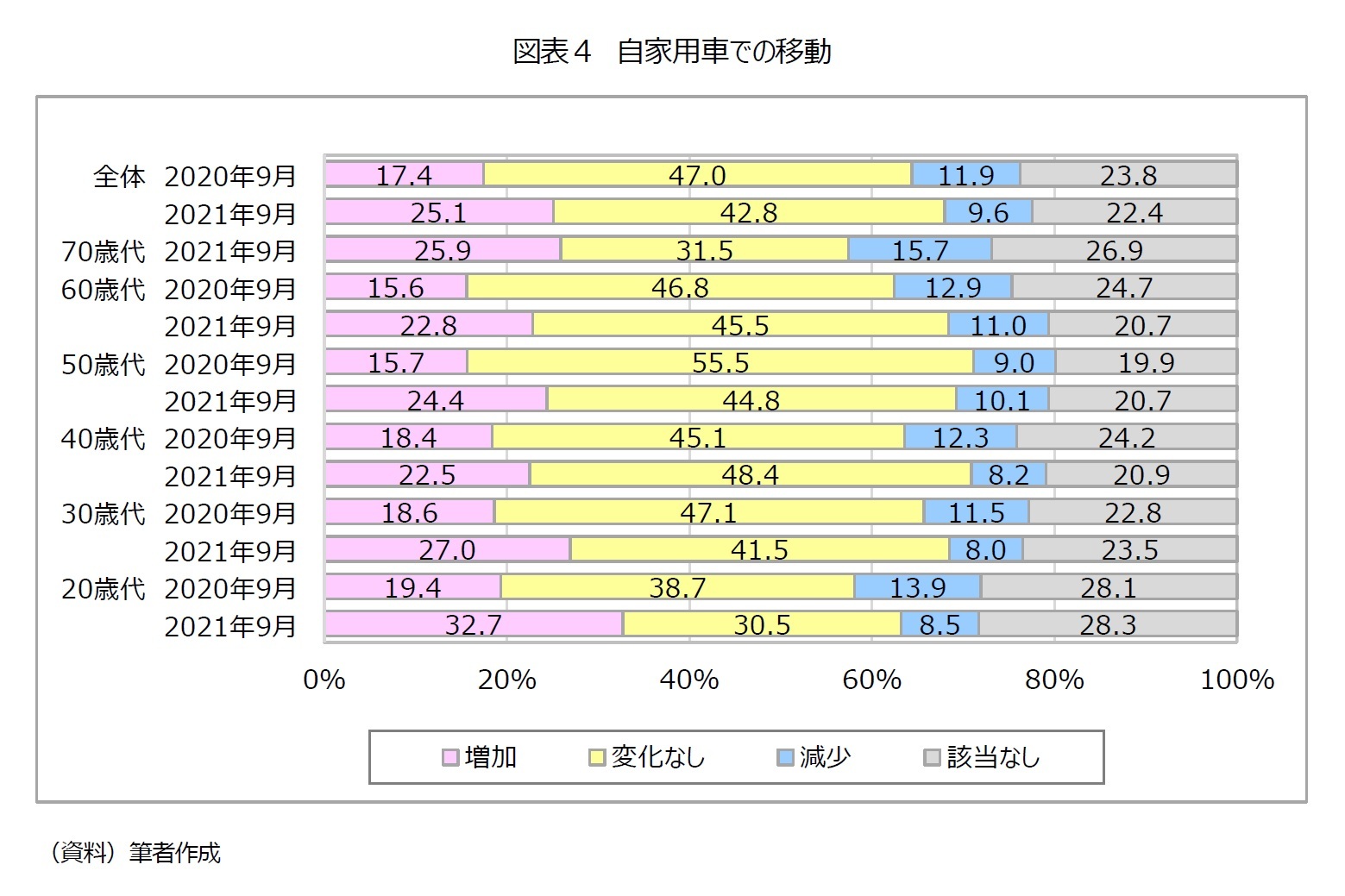 図表4 自家用車での移動