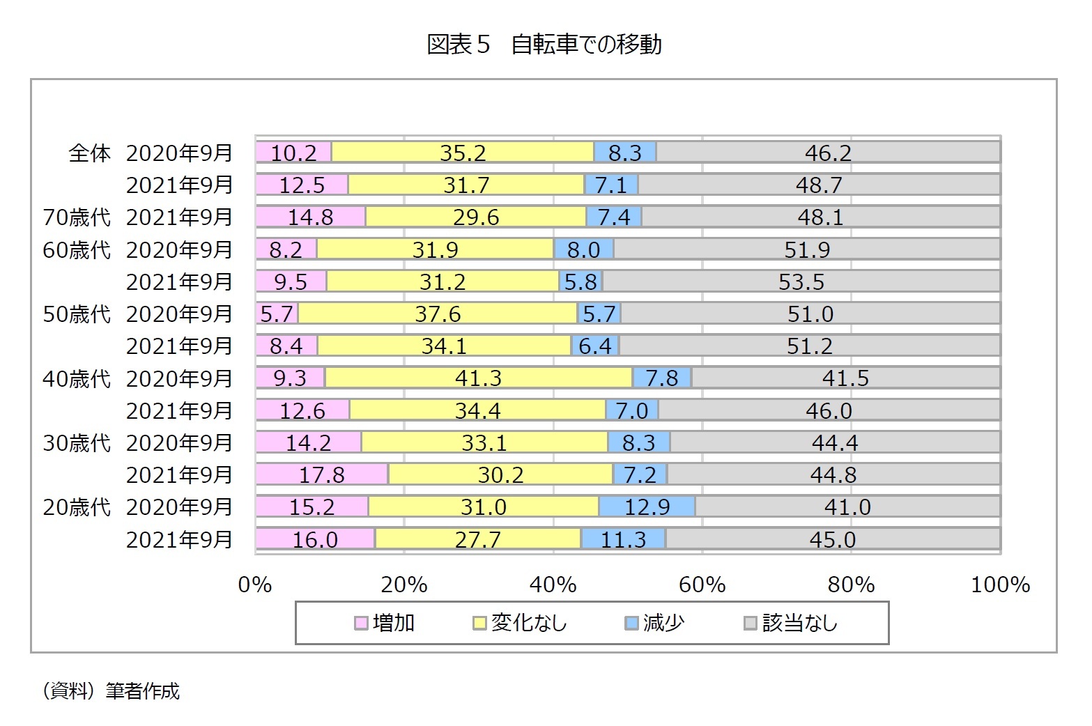 図表5 自転車での移動