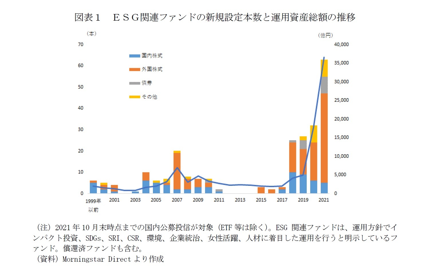 図表１　ＥＳＧ関連ファンドの新規設定本数と運用資産総額の推移