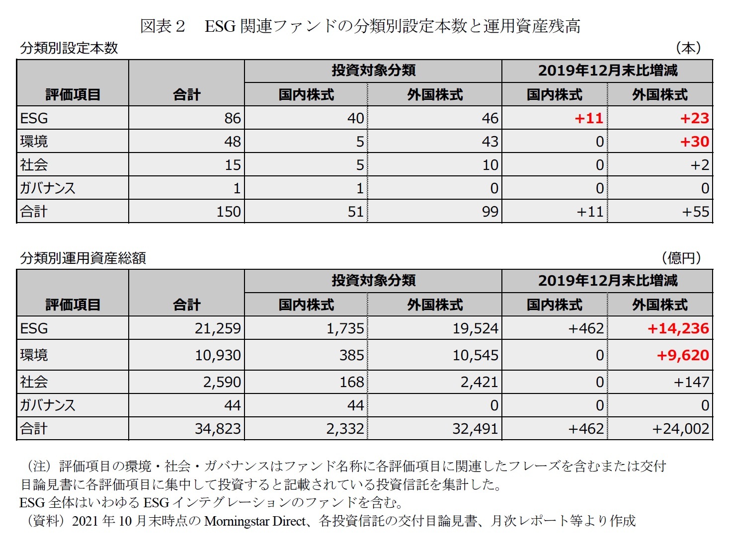 図表２　ESG関連ファンドの分類別設定本数と運用資産残高