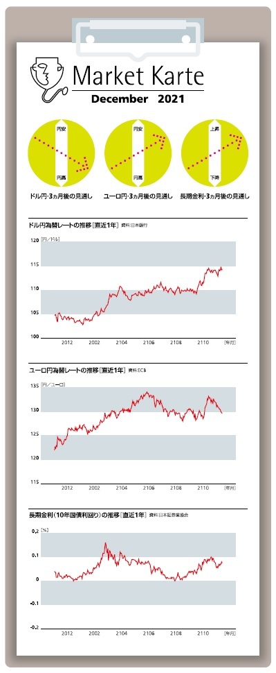 金利・為替　３ヶ月後の見通し