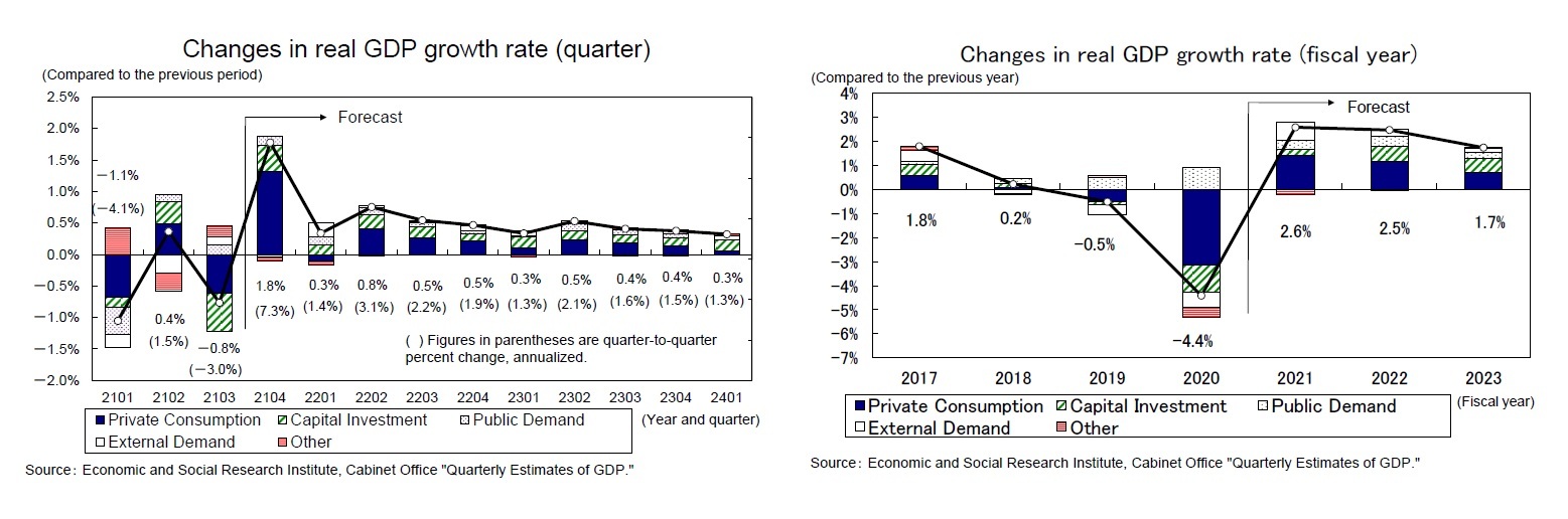 Changes in real GDP growth rate (quarter)/Changes in real GDP growth rate (fiscal year)