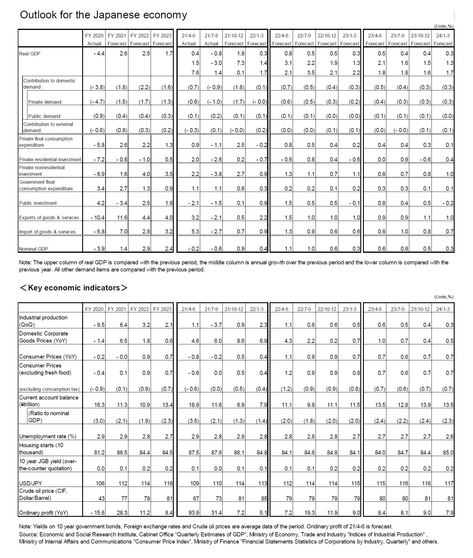 Outlook for the Japanese economyPrivate