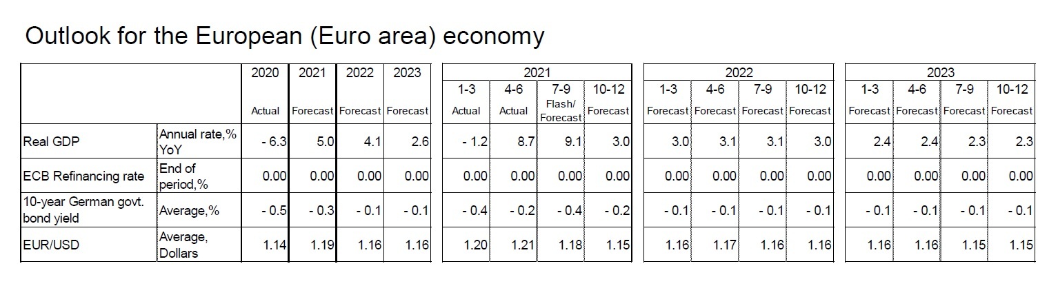 Outlook for the European (Euro area) economy