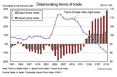 Deteriorating terms of trade